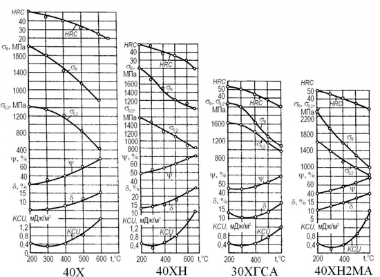Зависимость механических свойств сталей от температуры отпуска